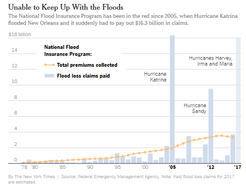 flood chart